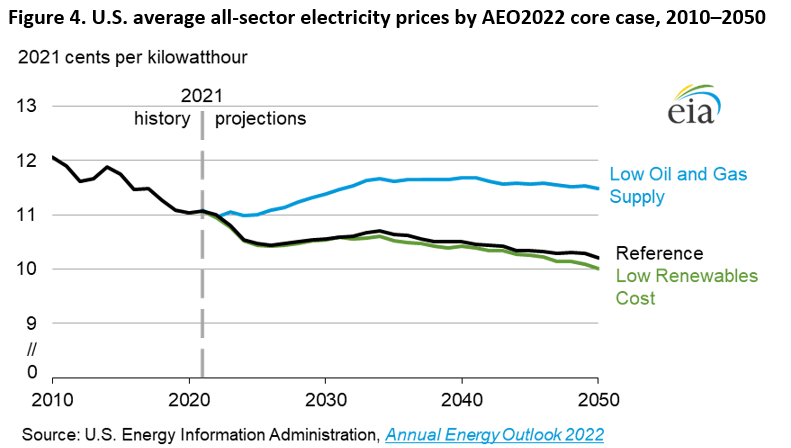 Figure 4. U.S. average all-sector electricity prices by AEO2022 core case, 2010–2050